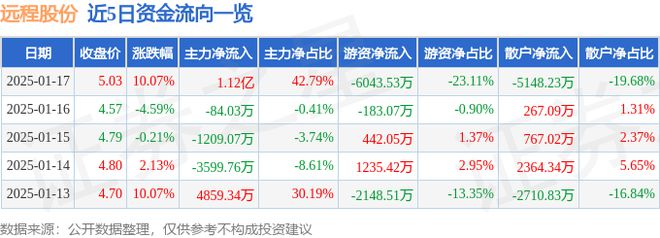 远程股份（002692）1月17日主力资金净买入112亿元