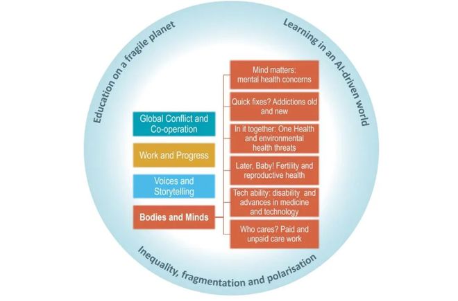 OECD发布《塑造教育趋势2025》报告提出影响教育的四大趋势(图5)