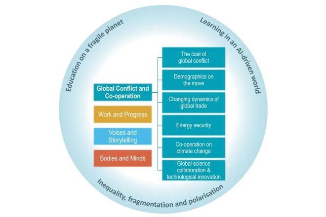 OECD发布《塑造教育趋势2025》报告提出影响教育的四大趋势(图2)