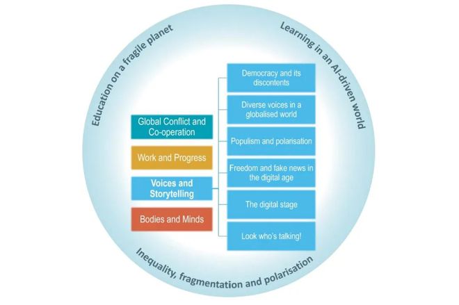 OECD发布《塑造教育趋势2025》报告提出影响教育的四大趋势(图4)