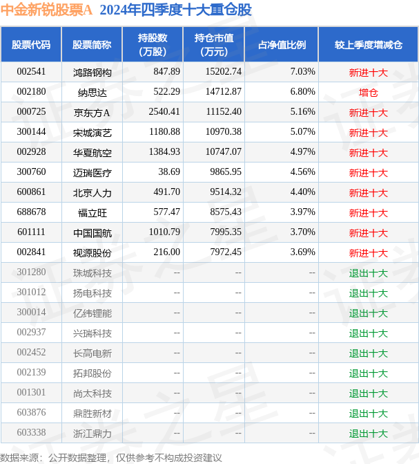 2月5日视源股份涨721%中金新锐股票A基金重仓该股(图2)