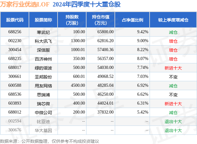 2月5日科大讯飞涨740%万家行业优选LOF基金重仓该股(图2)