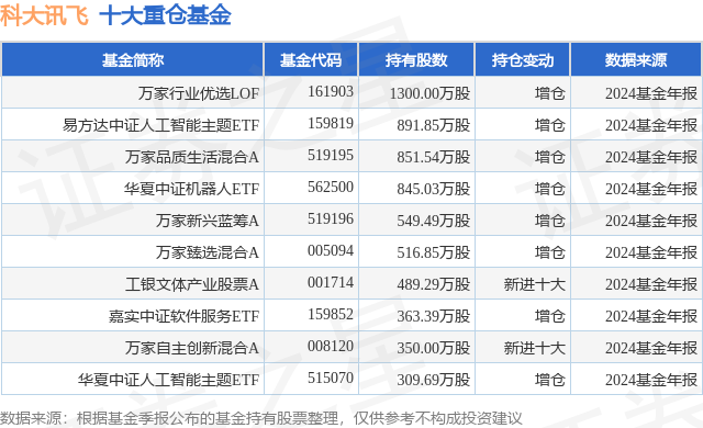 2月5日科大讯飞涨740%万家行业优选LOF基金重仓该股