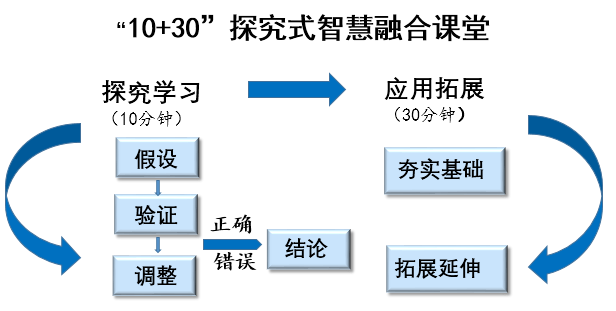 提高课堂效率保障课间活动时间——嵊州市双塔小学“10+30”高效融合智慧课堂侧记(图4)