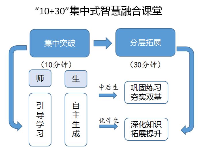 提高课堂效率保障课间活动时间——嵊州市双塔小学“10+30”高效融合智慧课堂侧记(图3)