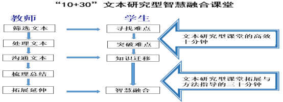 提高课堂效率保障课间活动时间——嵊州市双塔小学“10+30”高效融合智慧课堂侧记(图6)