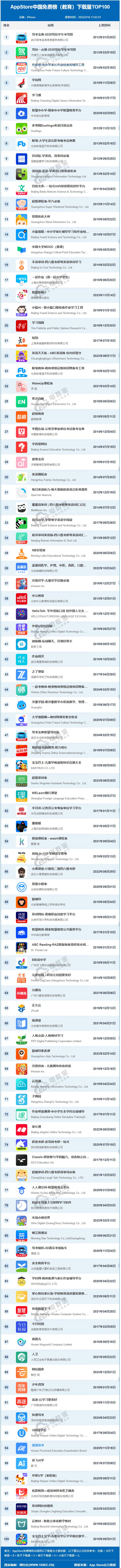 2月AppStore中国免费榜(教育)TOP100：驾考宝典 作业帮等位列前10