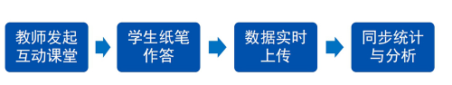 以导代教！靶向学习！itc保伦股份智慧纸笔互动系统深度定制个性化精准教学！(图3)