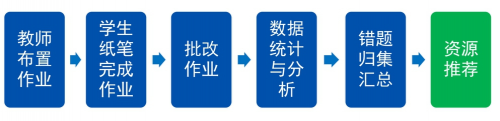 以导代教！靶向学习！itc保伦股份智慧纸笔互动系统深度定制个性化精准教学！(图4)