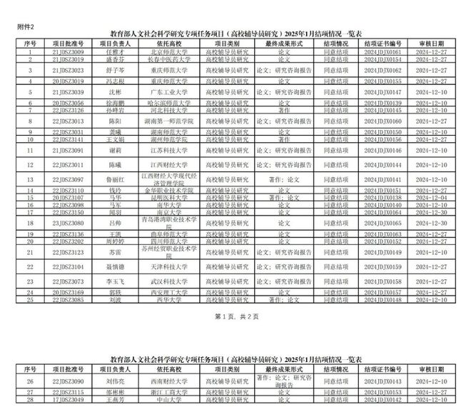 8项不予通过！教育部公布项目结项情况