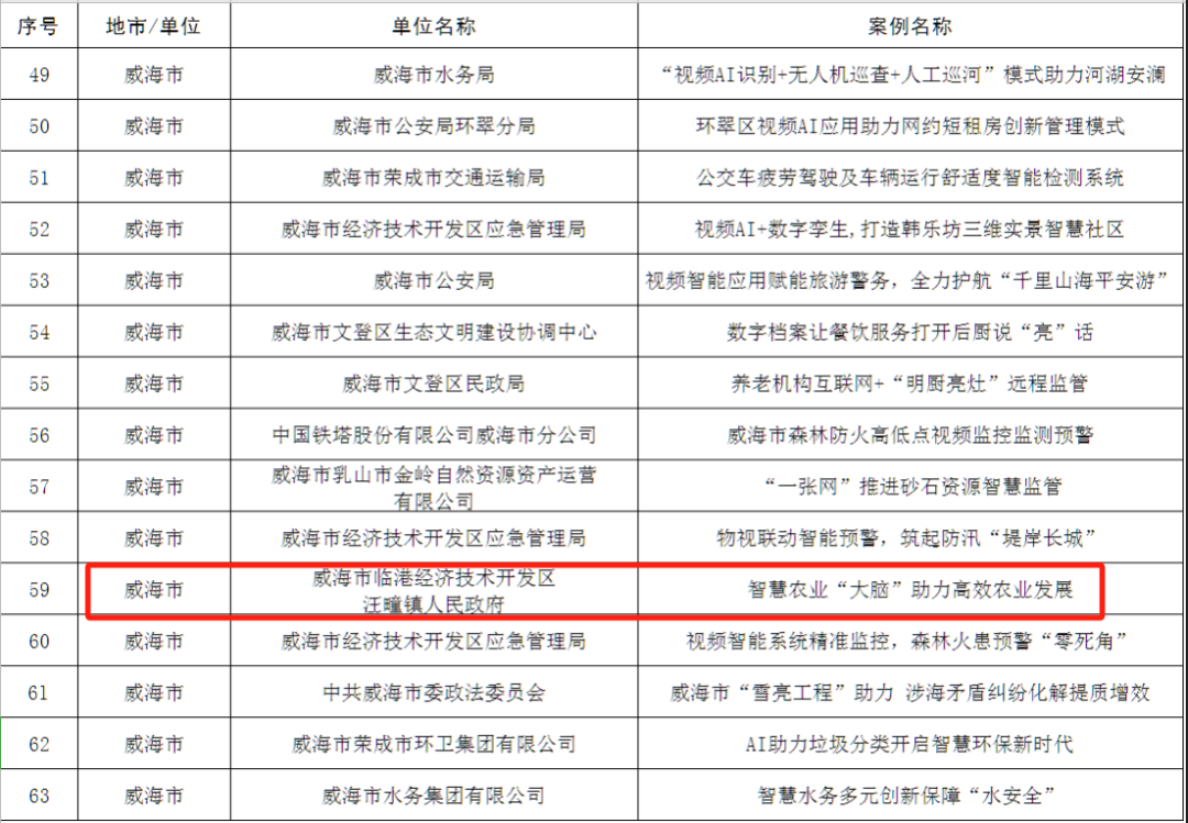 威海临港区汪疃镇智慧农业“大脑”入选全省示范案例(图1)