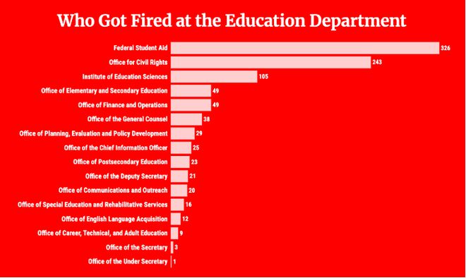 美国教育部裁员近50%还想禁中国学生签证中产留学梦碎？(图4)