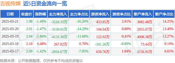 股票行情快报：吉视传媒（601929）3月21日主力资金净卖出351633万元