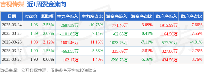本周盘点（324-328）：吉视传媒周跌404%主力资金合计净流出268915万元