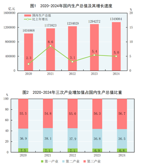 中华人民共和国2024年国民经济和社会发展统计公报