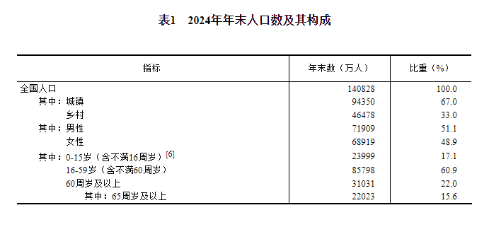 中华人民共和国2024年国民经济和社会发展统计公报(图3)