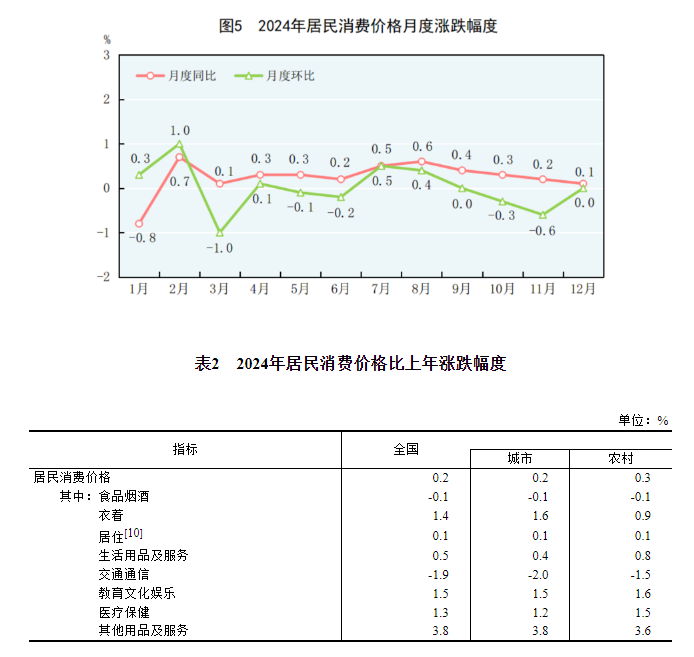 中华人民共和国2024年国民经济和社会发展统计公报(图5)