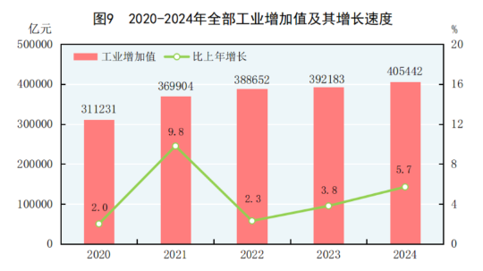中华人民共和国2024年国民经济和社会发展统计公报(图9)