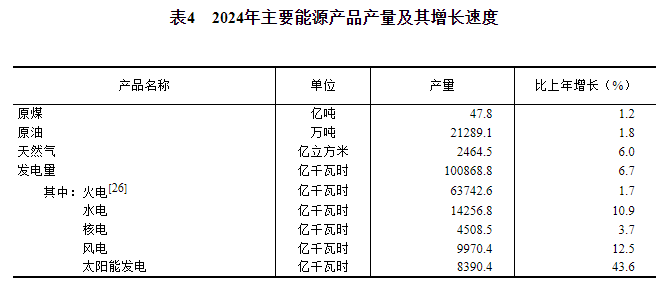 中华人民共和国2024年国民经济和社会发展统计公报(图11)