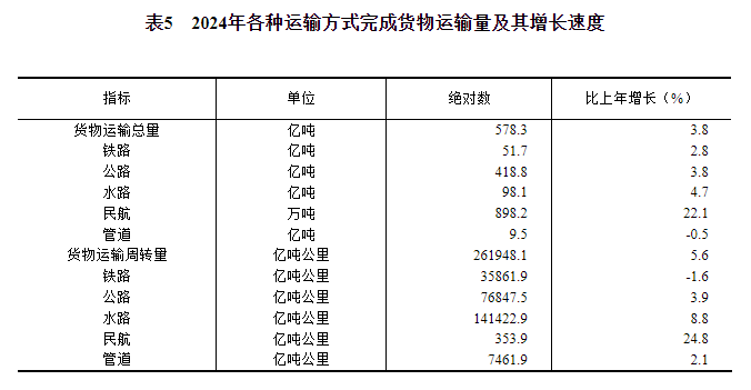 中华人民共和国2024年国民经济和社会发展统计公报(图14)
