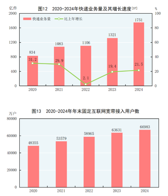 中华人民共和国2024年国民经济和社会发展统计公报(图16)