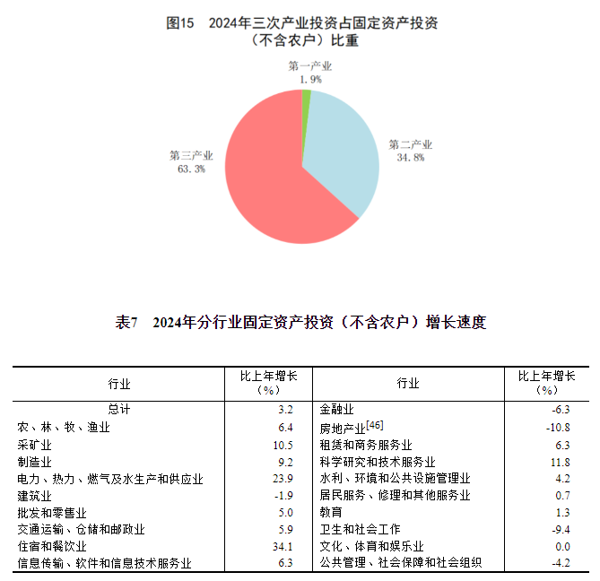 中华人民共和国2024年国民经济和社会发展统计公报(图18)