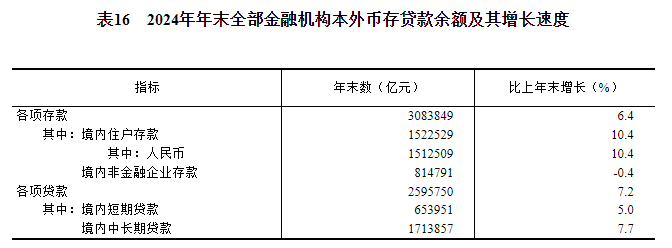 中华人民共和国2024年国民经济和社会发展统计公报(图24)