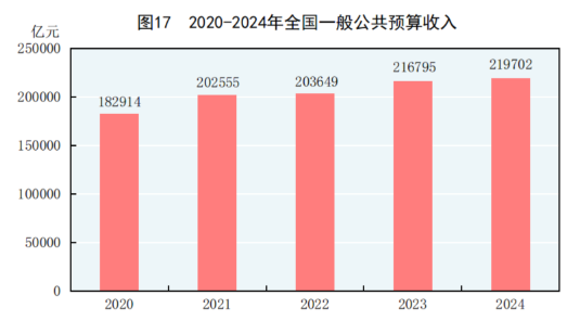 中华人民共和国2024年国民经济和社会发展统计公报(图23)