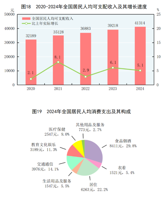 中华人民共和国2024年国民经济和社会发展统计公报(图25)