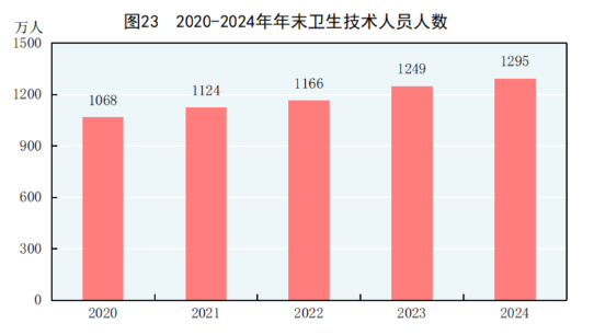 中华人民共和国2024年国民经济和社会发展统计公报(图29)