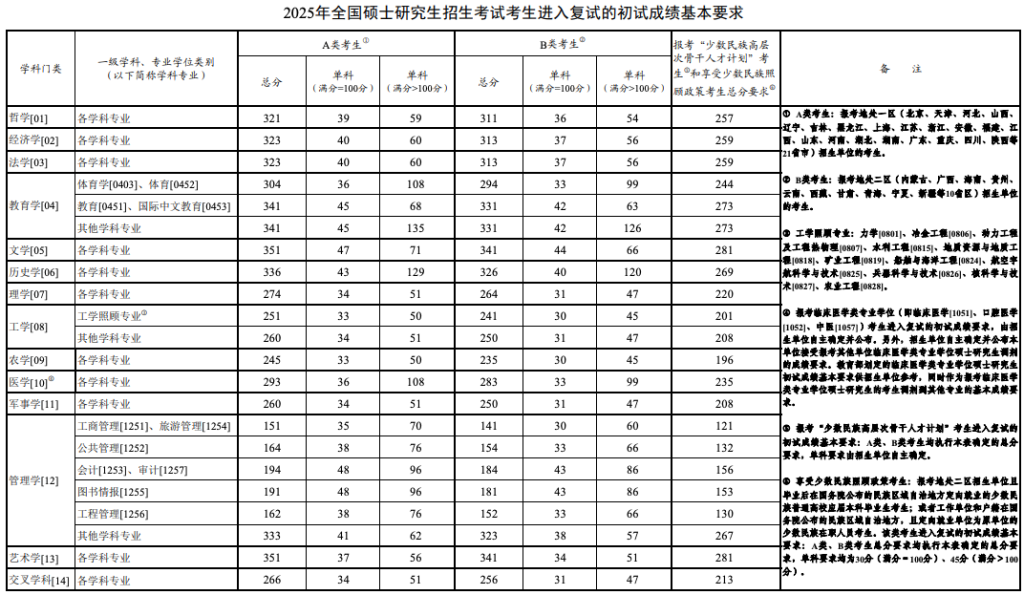 考研国家线公布大多数专业单科和总分分数线低于去年
