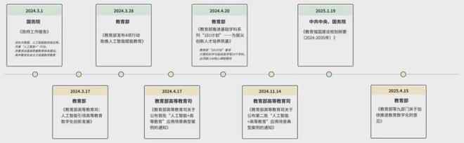 “AI+”的高校路从工具到“基因”(图1)