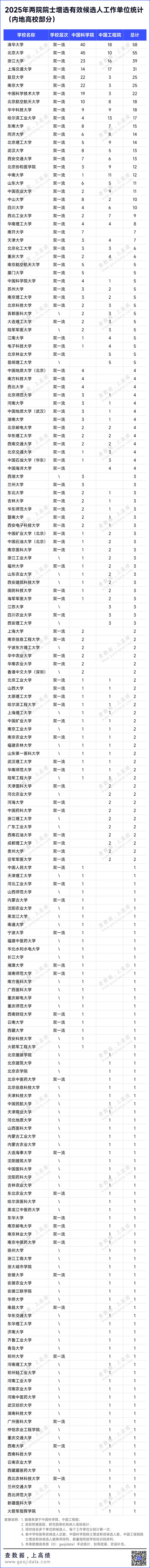 2025两院院士有效候选人高校统计：清北华五霸榜北航华科哈工大强势跻身前十