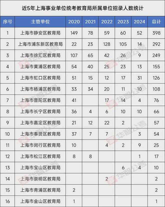 上海事考｜教育局所属事业单位有这些岗位！(图3)
