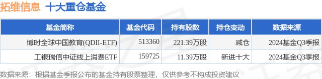 1月3日拓维信息跌606%博时全球中国教育(QDII-ETF)基金重仓该股