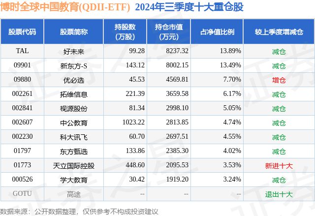 1月3日拓维信息跌606%博时全球中国教育(QDII-ETF)基金重仓该股(图2)