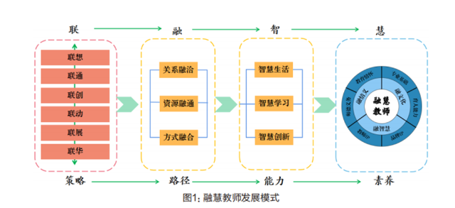 “融慧”教育矩阵中的教师人工智能素养提升(图1)