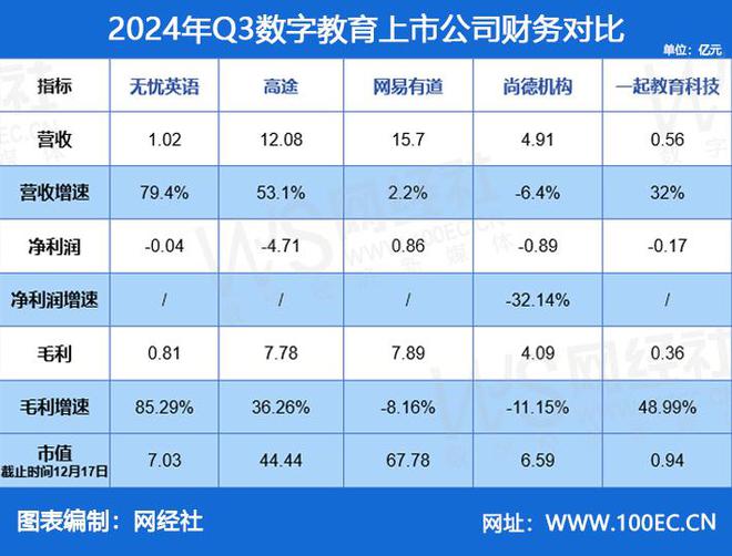 【网经社月报】12月数字教育动态：51Talk 高途 一起教育发财报(图4)