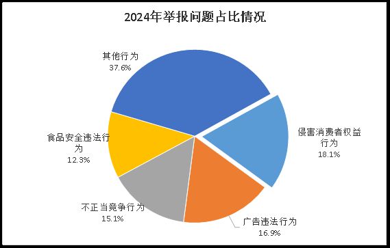 市场监管总局：2024年挽回消费者经济损失516亿元(图3)