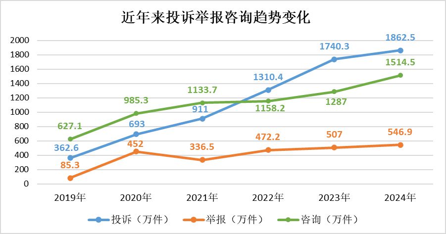 市场监管总局：2024年挽回消费者经济损失516亿元(图1)