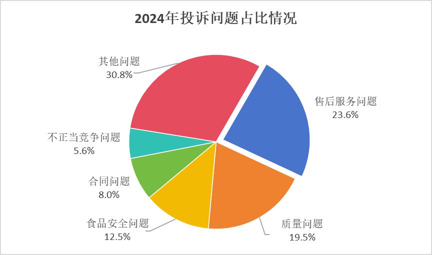 市场监管总局：2024年挽回消费者经济损失516亿元(图2)