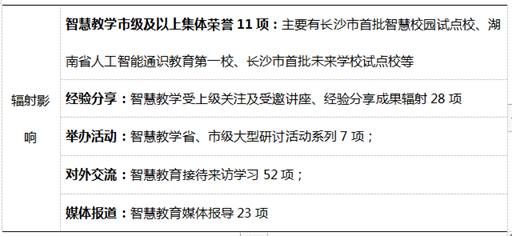 中小学“智慧校园”建设视域下智慧教学模式探索(图6)