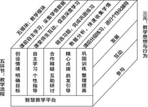 中小学“智慧校园”建设视域下智慧教学模式探索(图2)