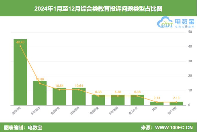 2024综合教育投诉榜：网易云课堂 有道精品课 沪江网校等上榜(图2)