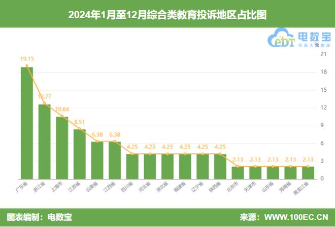 2024综合教育投诉榜：网易云课堂 有道精品课 沪江网校等上榜(图3)