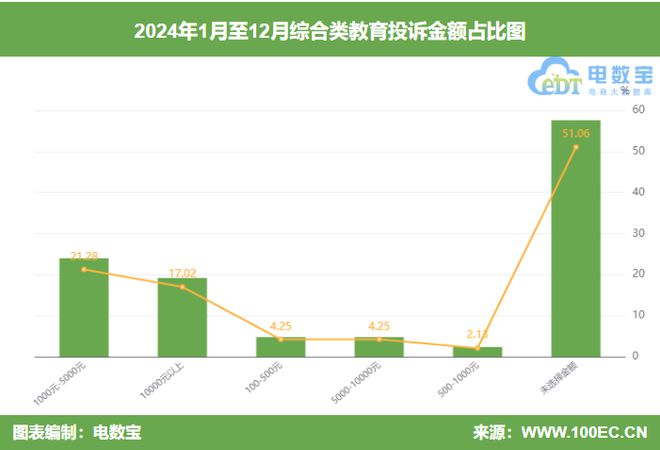 2024综合教育投诉榜：网易云课堂 有道精品课 沪江网校等上榜(图4)