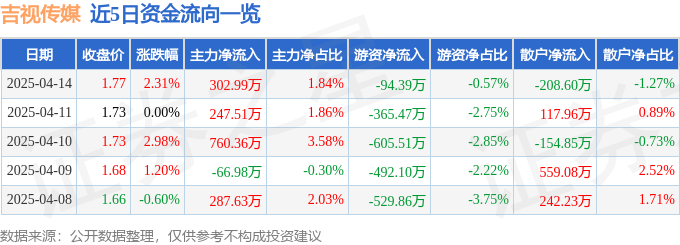股票行情快报：吉视传媒（601929）4月14日主力资金净买入30299万元
