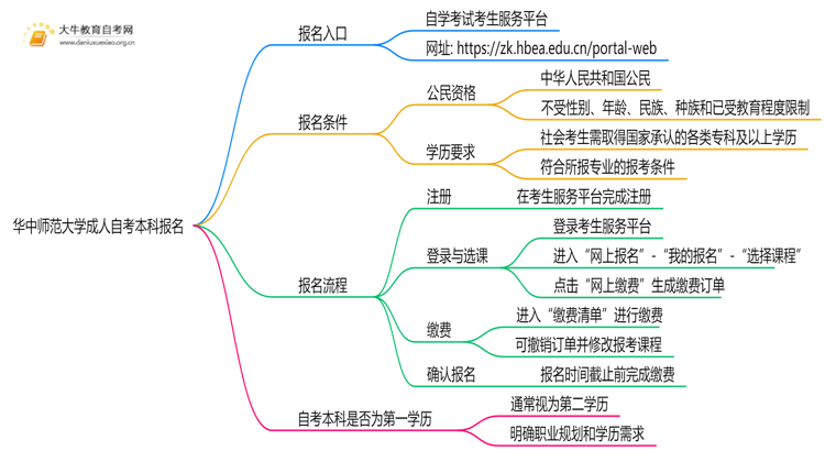 华中师范大学成人自考本科报名2025