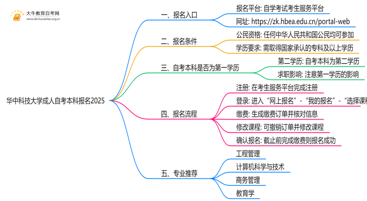华中科技大学成人自考本科报名2025