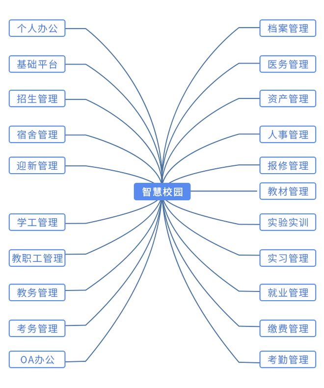 智慧校园为高校带来的价值是什么(图2)
